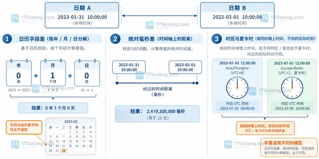 PHP IntlCalendar 怎样按指定字段计算日期差