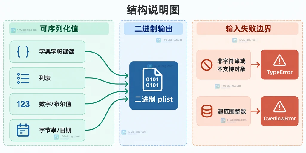 plistlib 的 dump 文件接口与 dumps 内存接口关系结构图