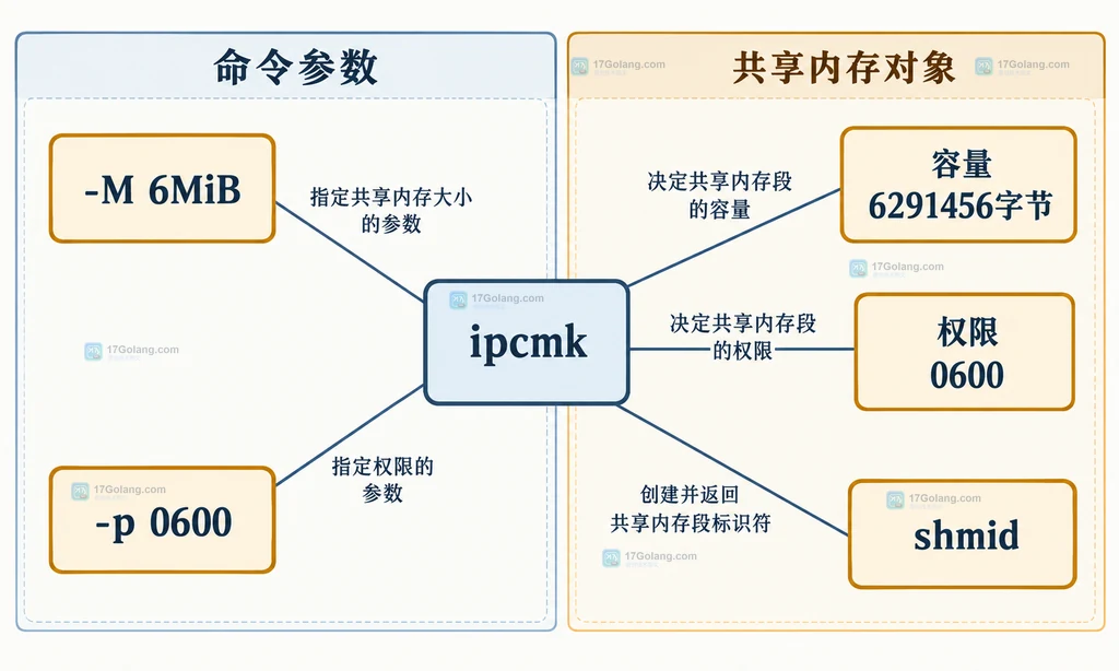 ipcmk大小权限与共享内存段属性的关系