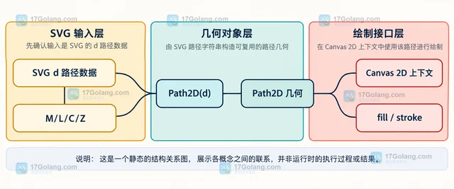 JavaScript Path2D 怎样从 SVG 路径字符串构造可复用路径