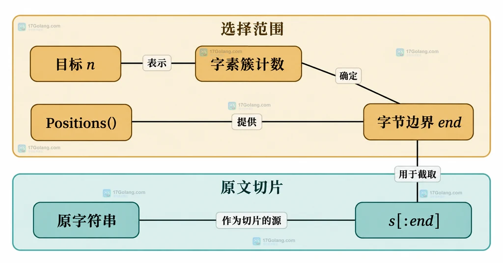 字素簇计数与字节切片边界结构