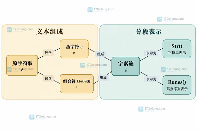 Go uniseg 怎样按字素簇遍历包含组合符的字符串