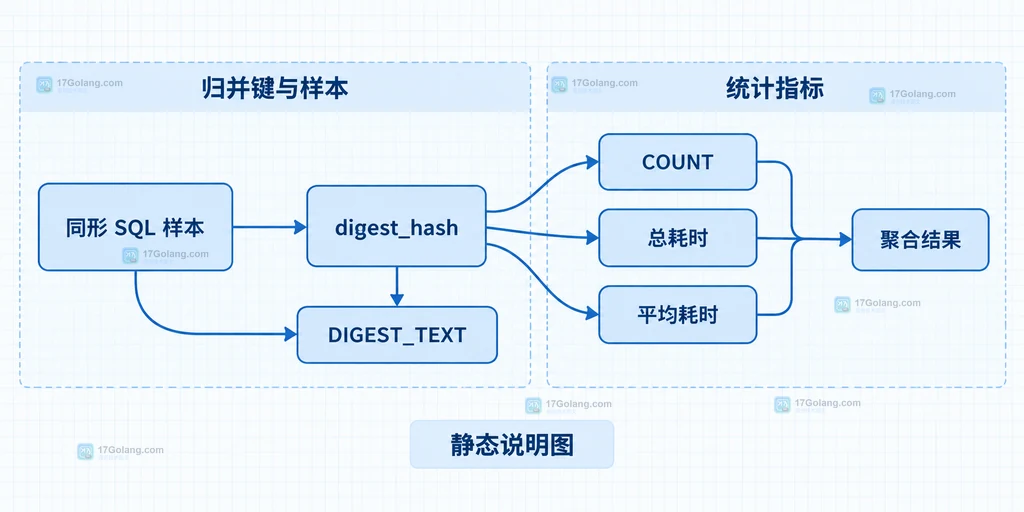 原始 SQL 经过 MySQL parser 后分别得到规范化文本和 digest hash 的静态结构说明图