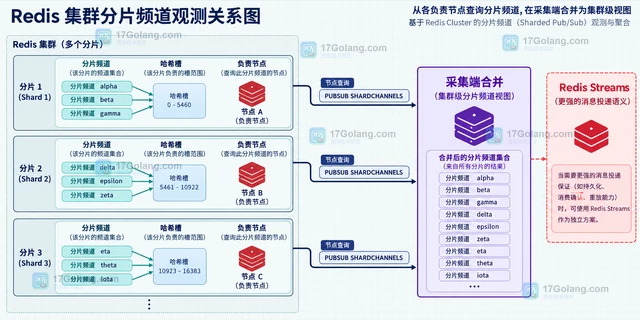Redis PUBSUB SHARDCHANNELS 为什么只返回当前节点活跃频道
