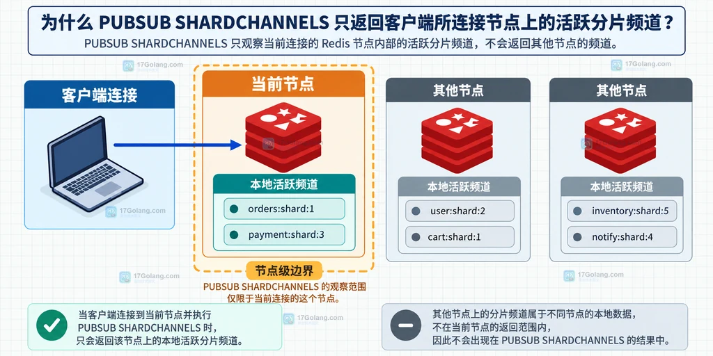 Redis PUBSUB SHARDCHANNELS 只返回当前节点活跃分片频道的范围说明图