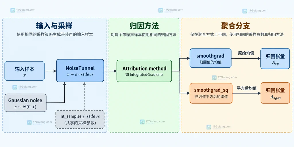 Captum NoiseTunnel 共享加噪采样与 SmoothGrad 两种聚合分支的静态关系说明图