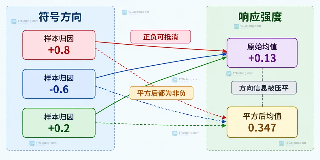 SmoothGrad 原始归因均值与 SmoothGradSquared 平方后均值的数值关系说明图