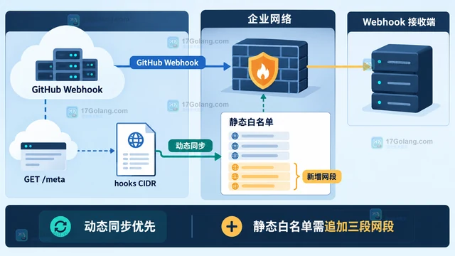 GitHub Meta API 新增 Webhook 网段后白名单应怎样维护