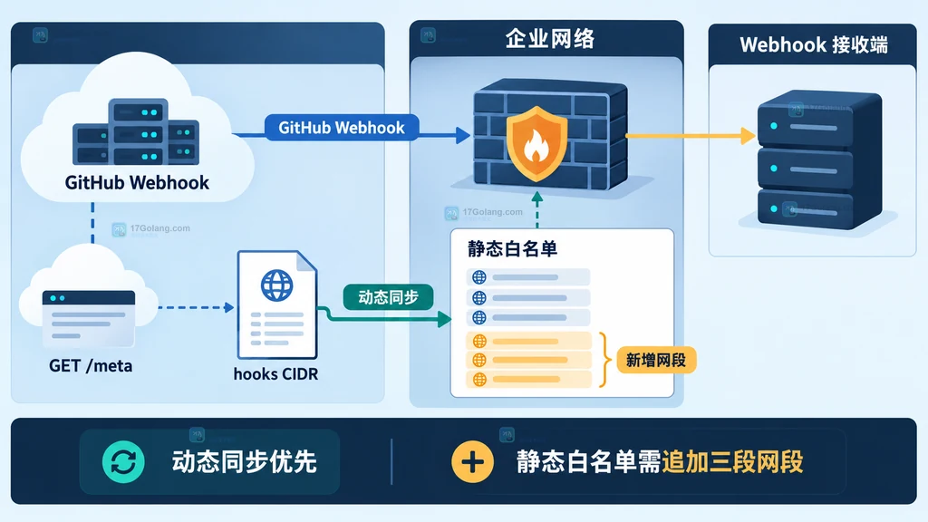 GitHub Webhook、Meta API hooks、静态白名单与接收端之间关系的原创结构说明图