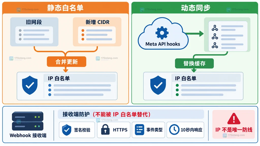 静态白名单与动态同步两条维护路径以及 Webhook 接收端防护边界的原创说明图