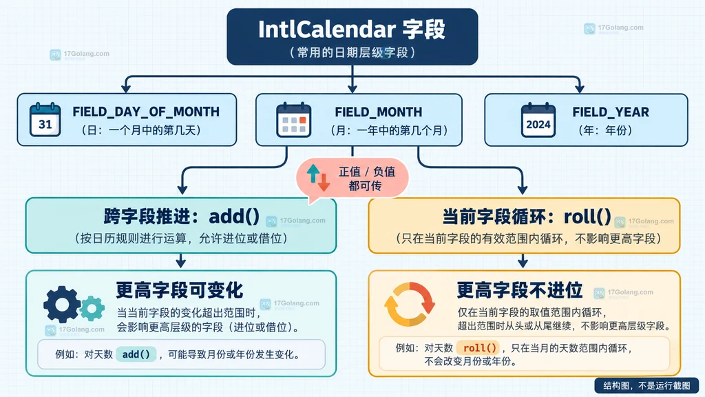 PHP IntlCalendar add 与 roll 在月底加一天时是否向月份字段进位的原创说明图