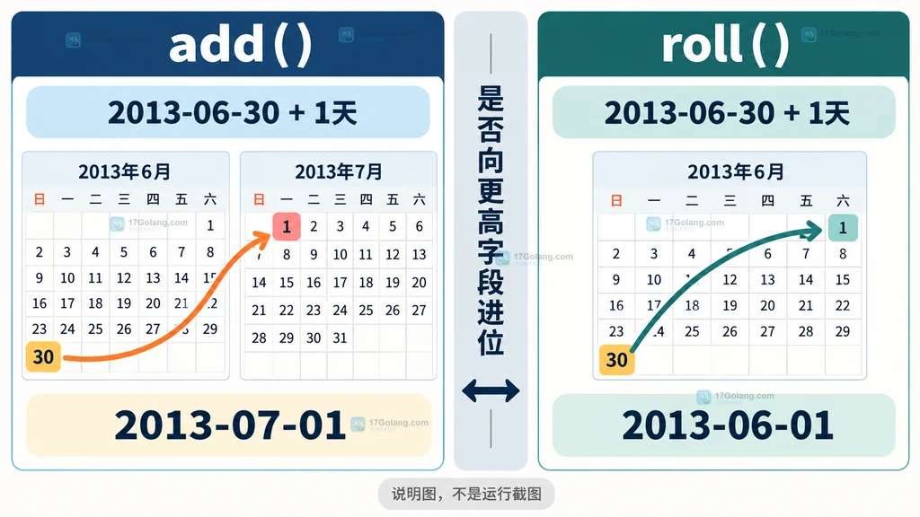 IntlCalendar 日期字段层级与 add 允许进位、roll 禁止高位进位的原创结构图