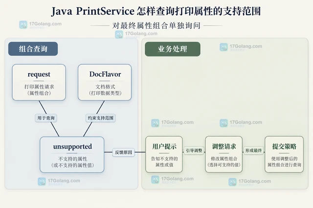 Java PrintService 怎样查询打印属性的支持范围