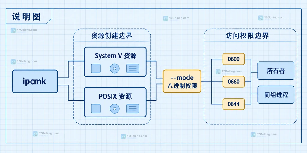 System V 与 POSIX IPC 对象检查和清理边界说明图
