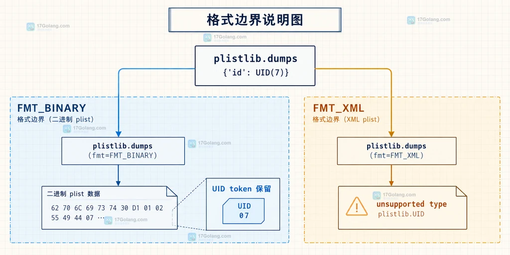 Python plistlib UID 与普通整数的类型语义边界说明图