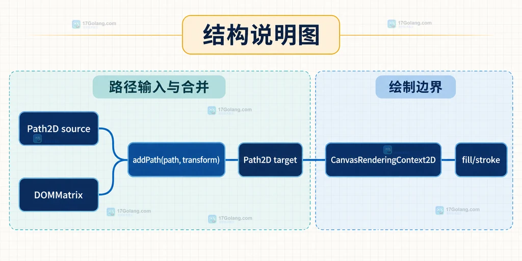 Path2D 源路径、DOMMatrix、addPath 和 Canvas 绘制上下文的静态关系说明图