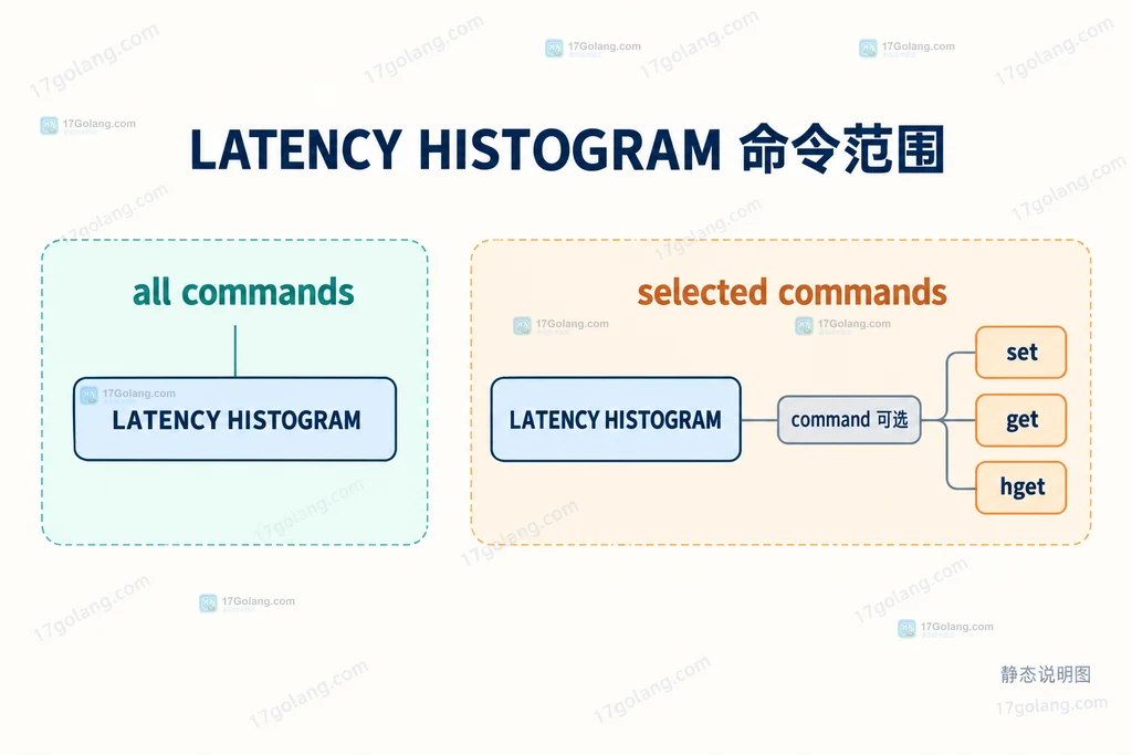 Redis LATENCY HISTOGRAM 全量查询与按 set、get、hget 命令筛选的范围说明图