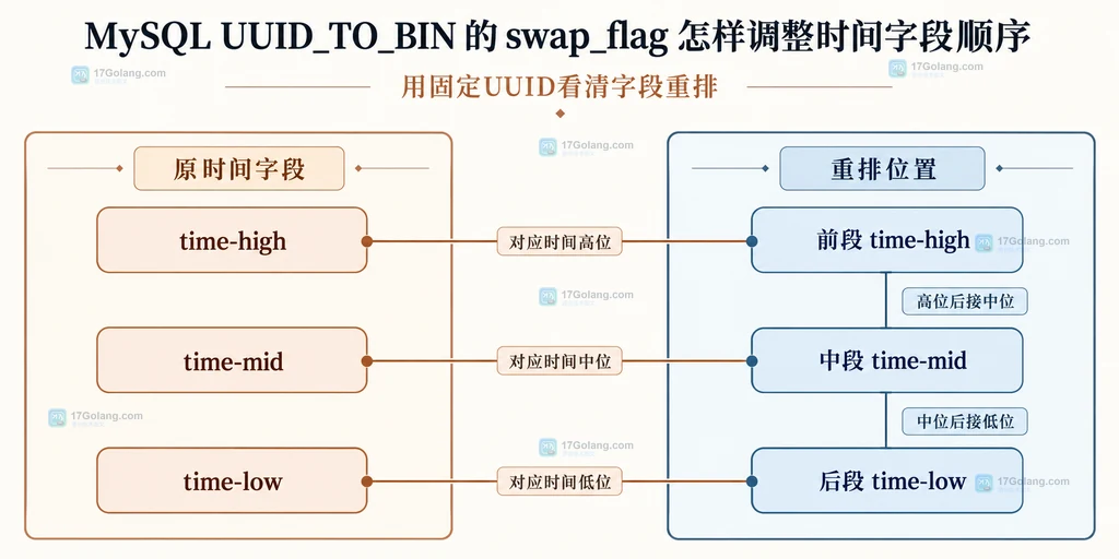 UUID前三个时间字段在两种布局中的对应关系