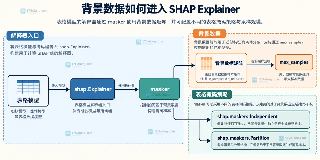 SHAP Explainer、表格模型、背景数据矩阵和表格 masker 的静态关系说明图