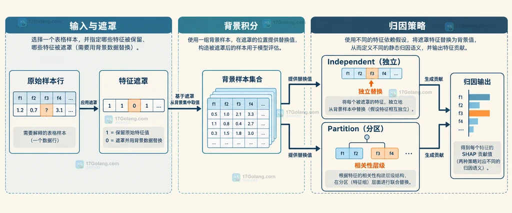 SHAP 表格模型中 Independent 与 Partition 两种遮罩策略的静态关系说明图