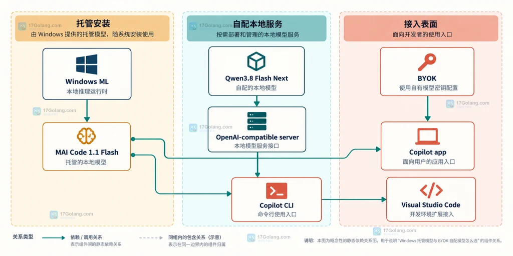Copilot CLI、Copilot app 和 Visual Studio Code 连接 Copilot Fusion,再区分云端路由、本地模型、云端模型与设备端推理的边界说明图