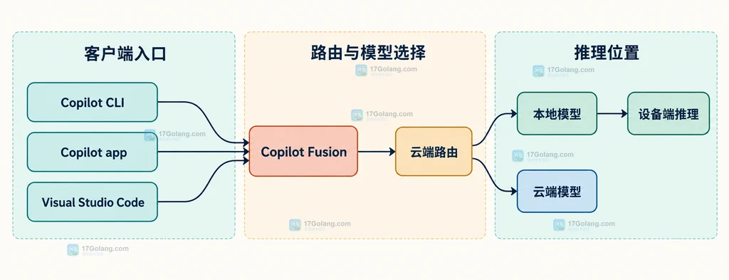Windows ML 托管安装、自配本地 OpenAI 兼容服务和 BYOK 连接 Copilot CLI、Copilot app、Visual Studio Code 的依赖关系说明图