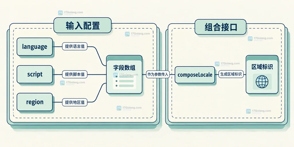 语言文字地区字段与组合函数的结构关系