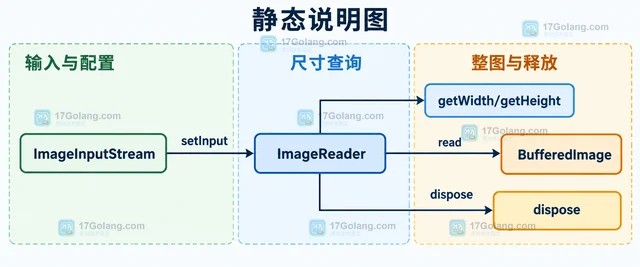 Java ImageReader 怎样只读取图片尺寸而不解码整图