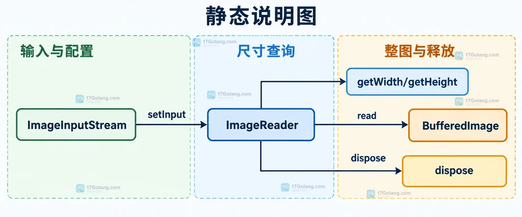 Java ImageReader 输入边界与尺寸查询方法的静态结构说明图