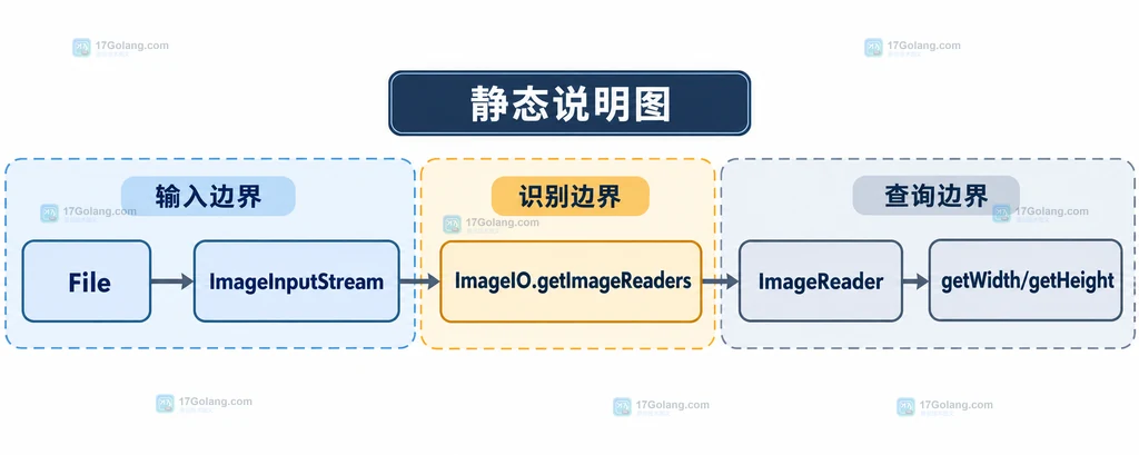 Java ImageReader 尺寸查询与整图读取边界的静态结构说明图
