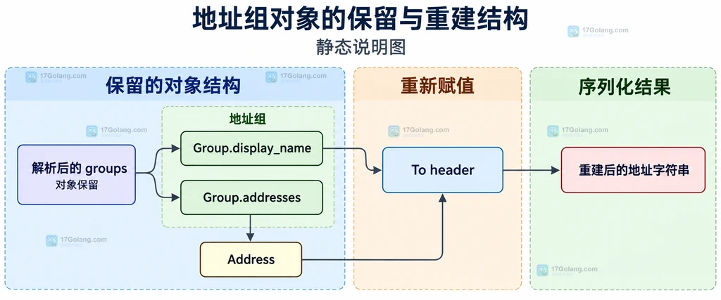 解析后的 groups 保留 Group 与 Address 并重新赋值给 To header 的结构边界说明图