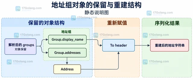 Python headerregistry 怎样保留地址组名称与组内收件人