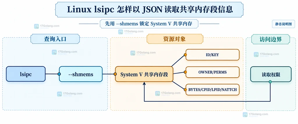 lsipc 选择 System V 共享内存段及其 ID KEY 权限和大小字段的静态关系图