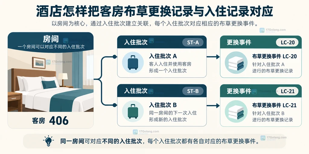 客房入住批次与布草更换事件的对应关系