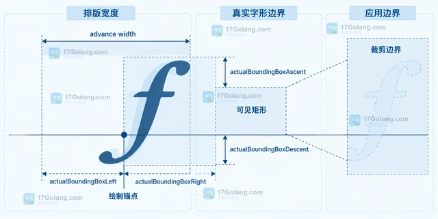 JavaScript TextMetrics 怎样读取字形实际包围盒
