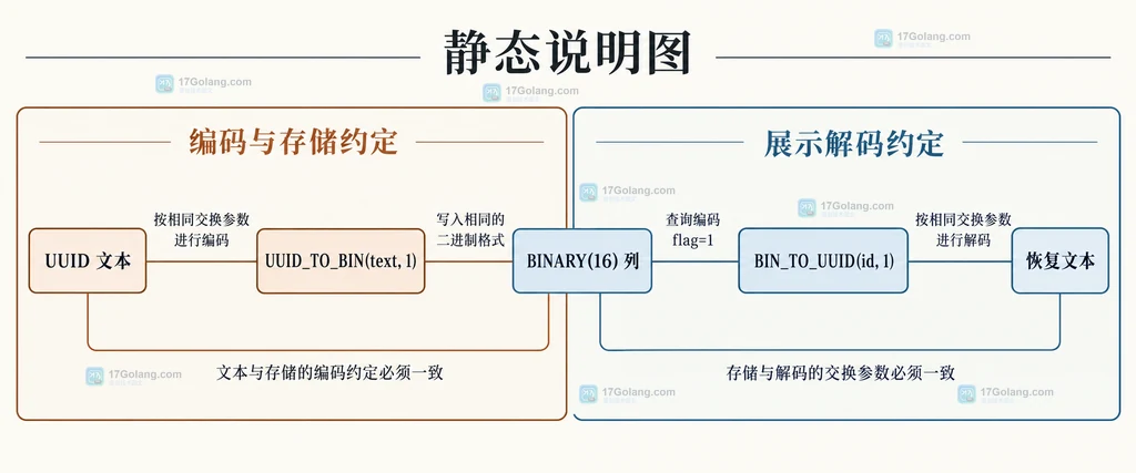 MySQL UUID 原始字段与交换后字节布局的静态关系说明图