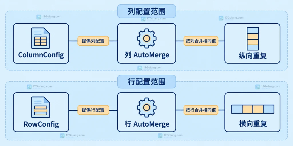列配置与行配置的合并方向结构关系