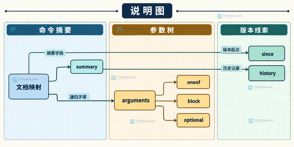 COMMAND DOCS 返回的 summary、since、history 与 arguments 参数树关系说明图