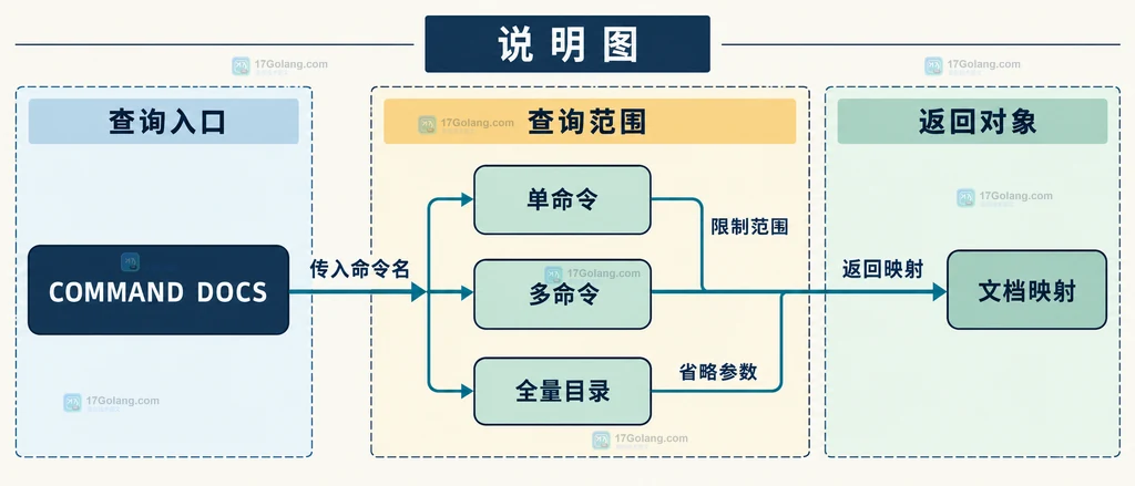 COMMAND DOCS 按单命令、多命令和全量目录划分查询范围的技术结构说明图