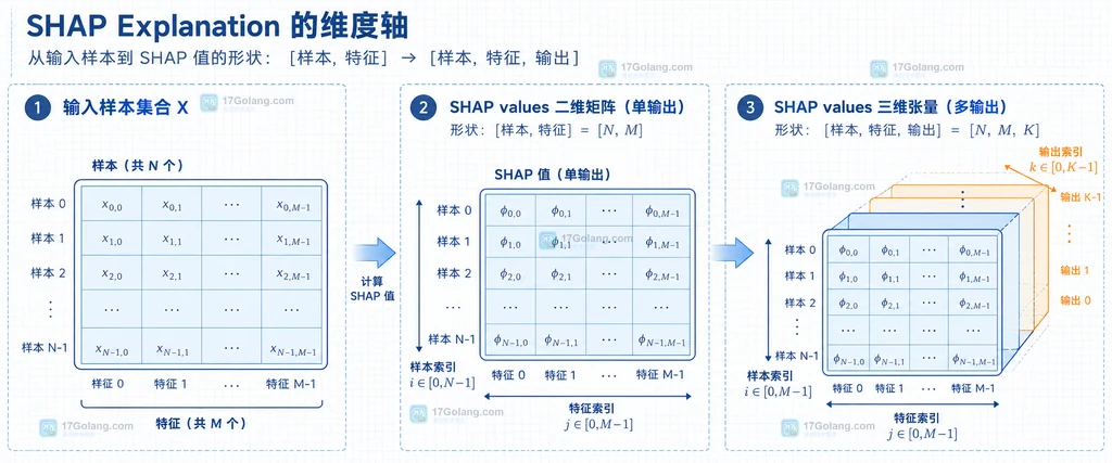 SHAP Explanation 的样本特征输出三个维度静态关系图