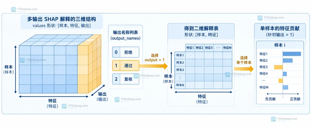 SHAP 多输出 values 与 output_names 及单输出切片的静态关系图