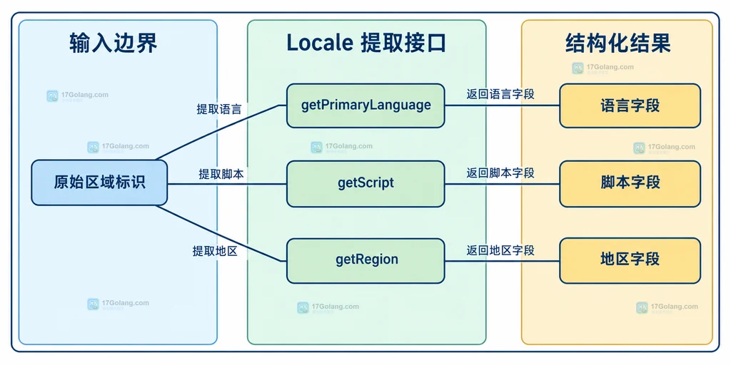 原始区域标识通过三个 Locale 方法拆出语言脚本和地区字段
