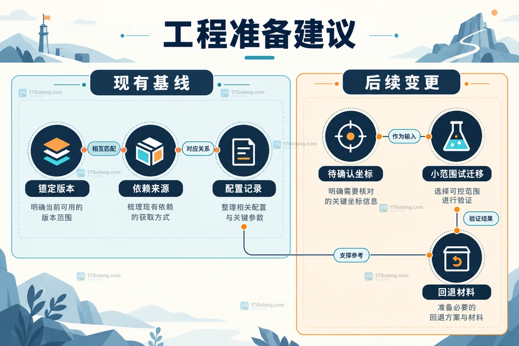 现有依赖基线与后续迁移卡的对应