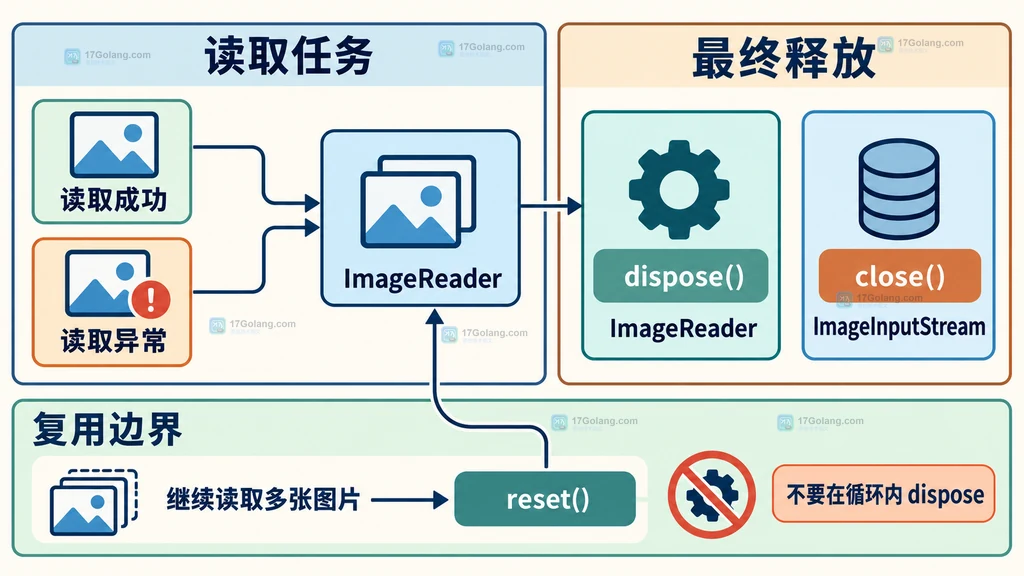 ImageReader dispose 与 ImageInputStream close 的清理职责对照结构图