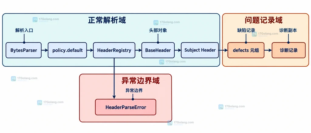 BytesParser、HeaderRegistry、Subject Header、defects 元组与 HeaderParseError 的静态职责边界说明图