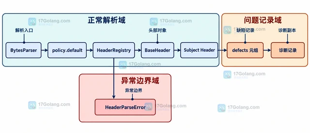 Python headerregistry 的 defects 怎样保留邮件头解析问题