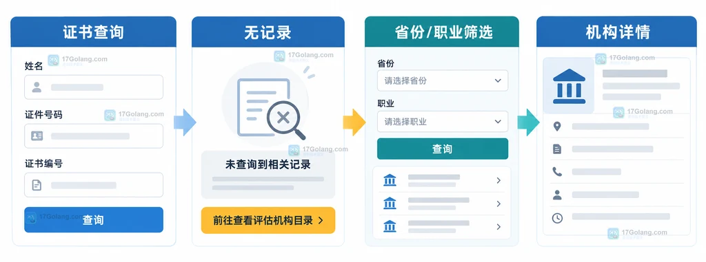 职业技能等级证书查询无结果后转到备案评价机构目录的说明图
