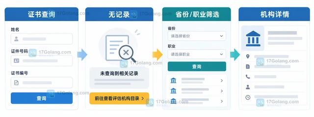 职业技能等级证书查不到时怎样找到评价机构联系方式