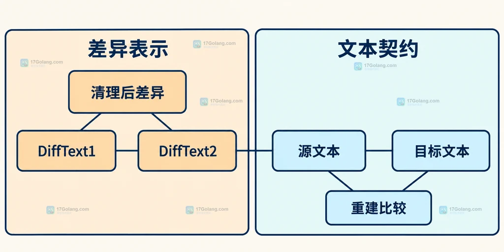 差异片段与两端文本重建的结构关系