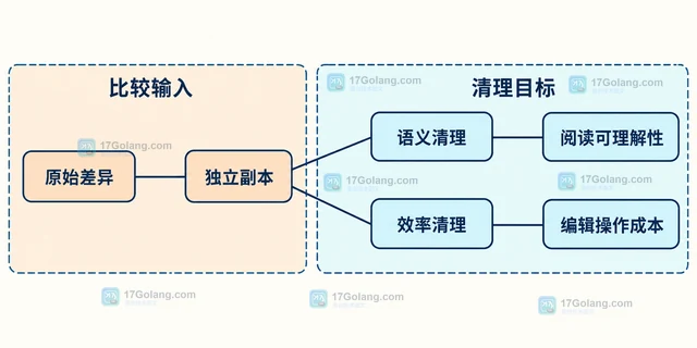 Go go-diff 的语义清理与效率清理有什么区别